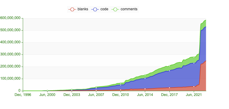 commits over time