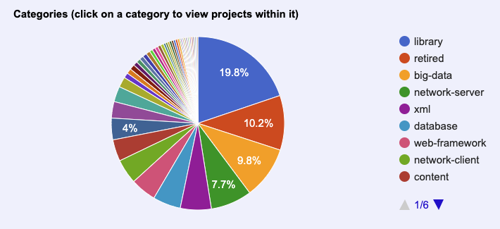 project categories