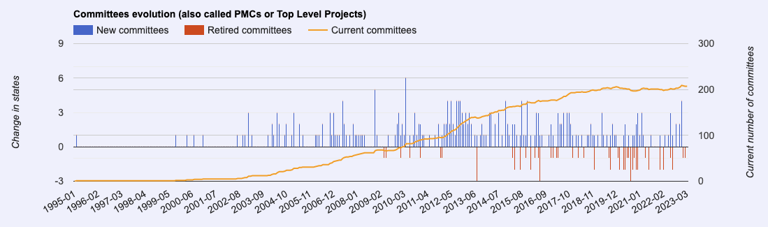 project number over time