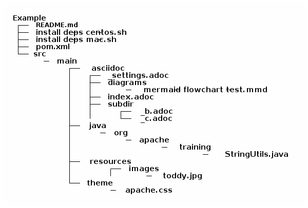 asciidoctor diagram process